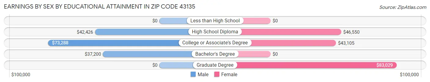 Earnings by Sex by Educational Attainment in Zip Code 43135