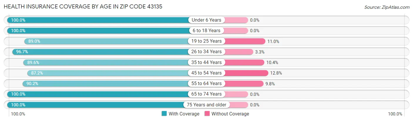Health Insurance Coverage by Age in Zip Code 43135