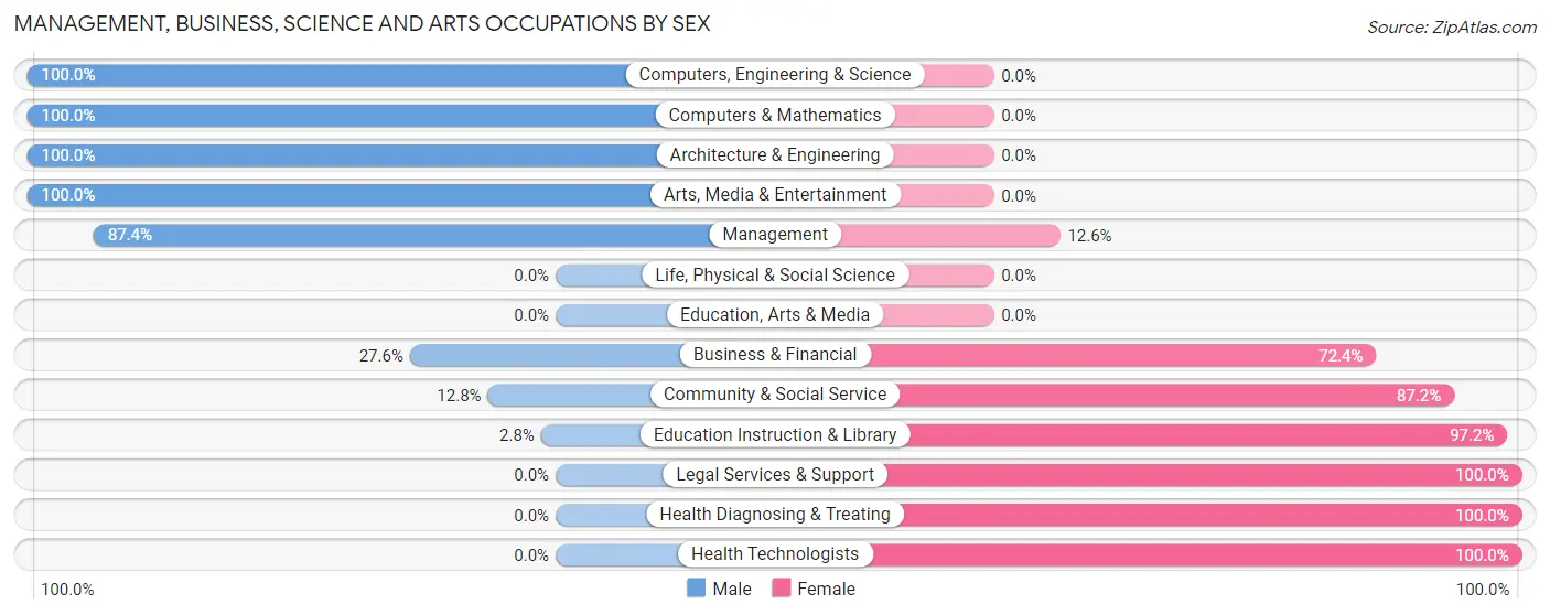Management, Business, Science and Arts Occupations by Sex in Zip Code 43135