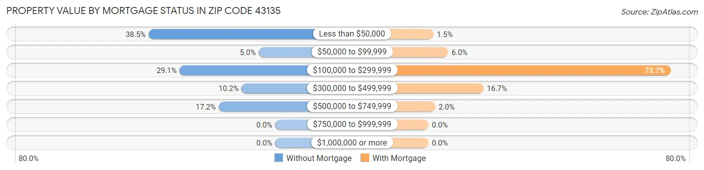 Property Value by Mortgage Status in Zip Code 43135