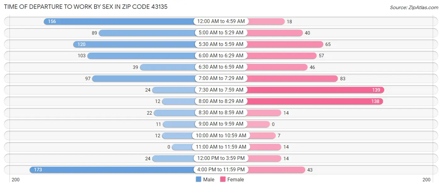 Time of Departure to Work by Sex in Zip Code 43135