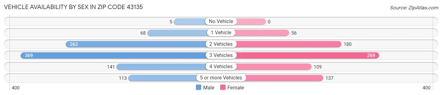 Vehicle Availability by Sex in Zip Code 43135