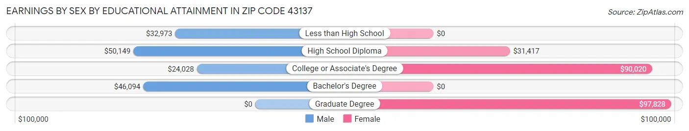 Earnings by Sex by Educational Attainment in Zip Code 43137