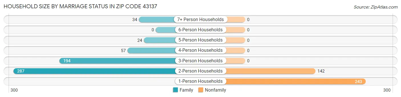 Household Size by Marriage Status in Zip Code 43137