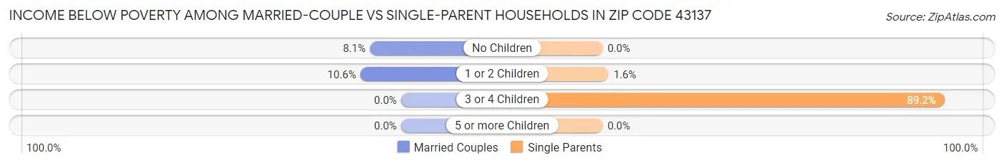 Income Below Poverty Among Married-Couple vs Single-Parent Households in Zip Code 43137