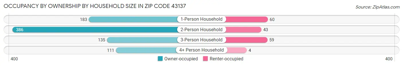Occupancy by Ownership by Household Size in Zip Code 43137
