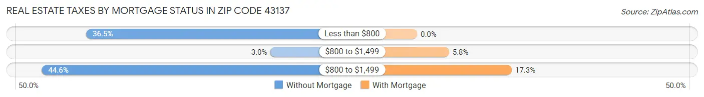 Real Estate Taxes by Mortgage Status in Zip Code 43137
