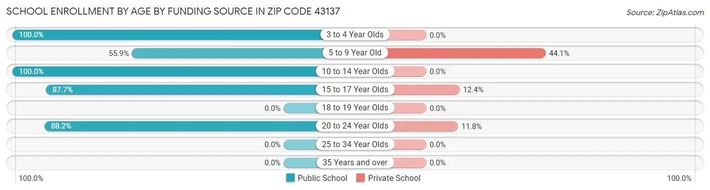 School Enrollment by Age by Funding Source in Zip Code 43137