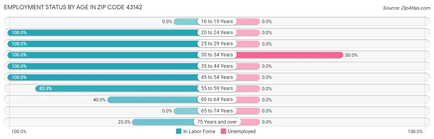 Employment Status by Age in Zip Code 43142