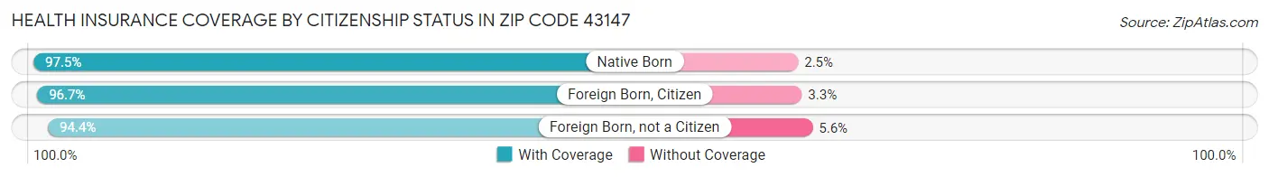 Health Insurance Coverage by Citizenship Status in Zip Code 43147