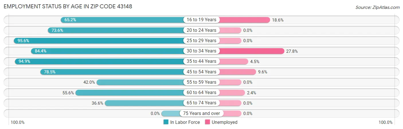 Employment Status by Age in Zip Code 43148