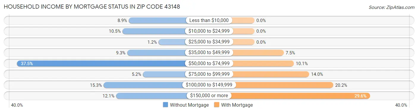 Household Income by Mortgage Status in Zip Code 43148