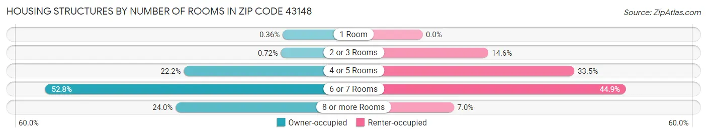 Housing Structures by Number of Rooms in Zip Code 43148