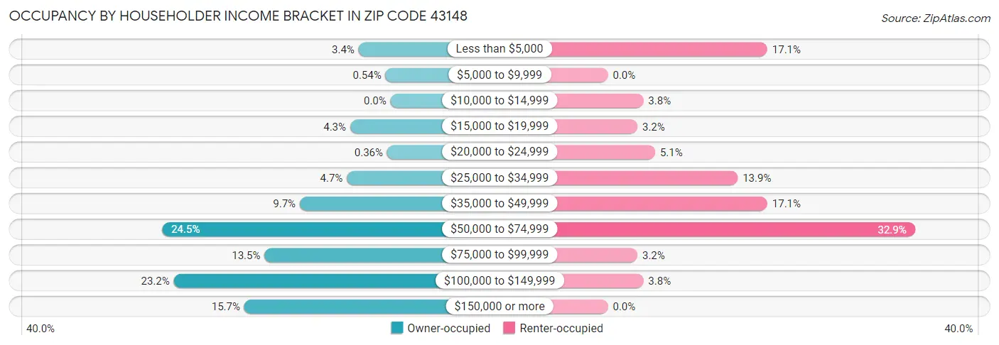 Occupancy by Householder Income Bracket in Zip Code 43148