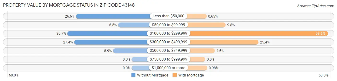 Property Value by Mortgage Status in Zip Code 43148