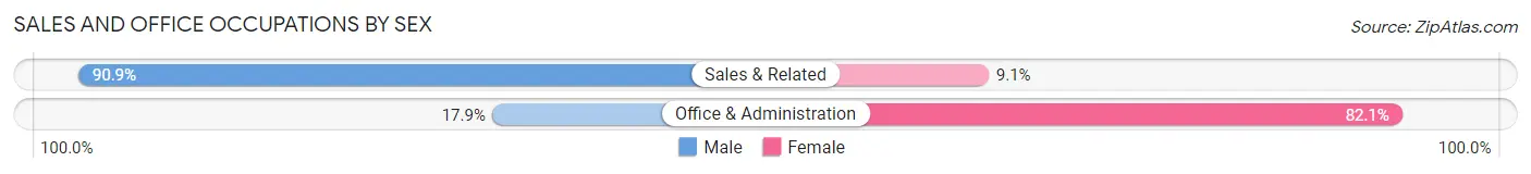 Sales and Office Occupations by Sex in Zip Code 43148