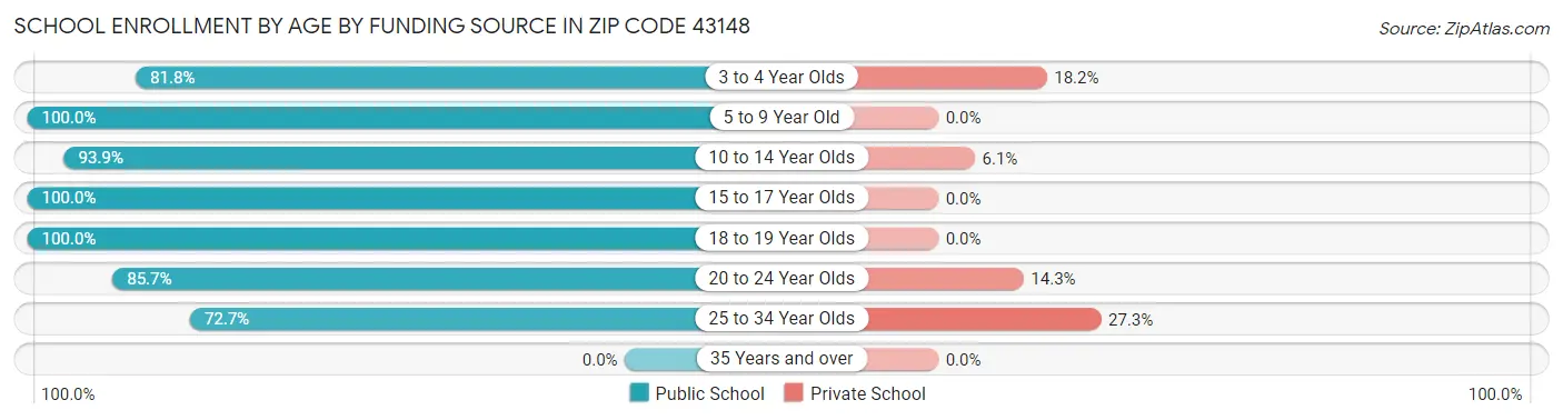 School Enrollment by Age by Funding Source in Zip Code 43148