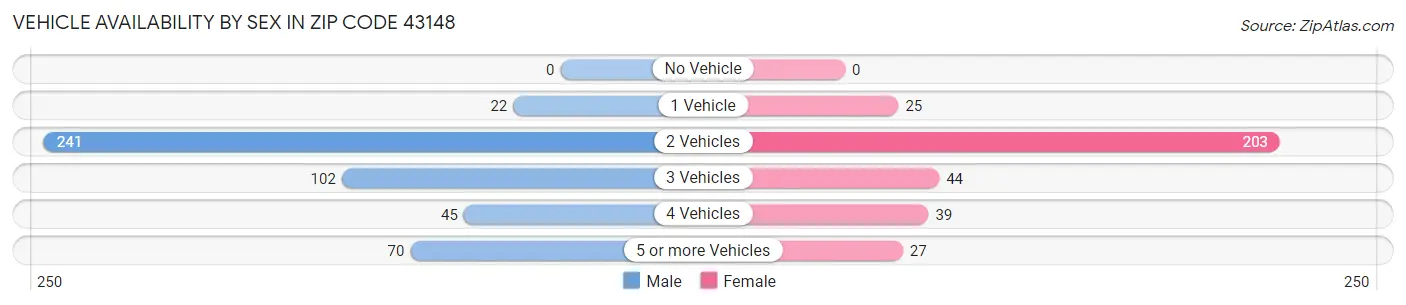 Vehicle Availability by Sex in Zip Code 43148