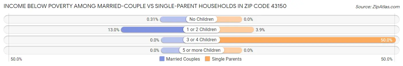 Income Below Poverty Among Married-Couple vs Single-Parent Households in Zip Code 43150