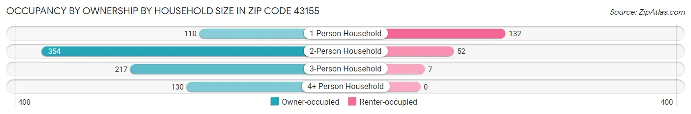 Occupancy by Ownership by Household Size in Zip Code 43155