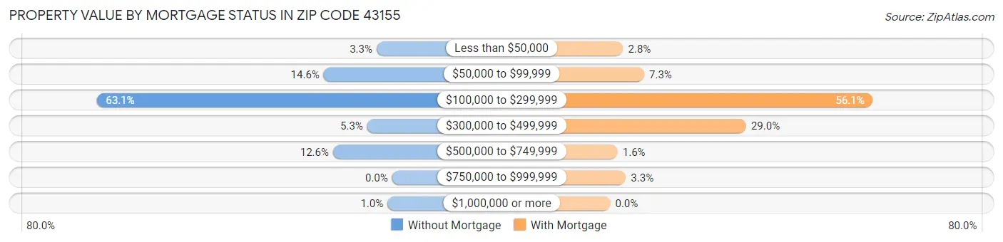 Property Value by Mortgage Status in Zip Code 43155
