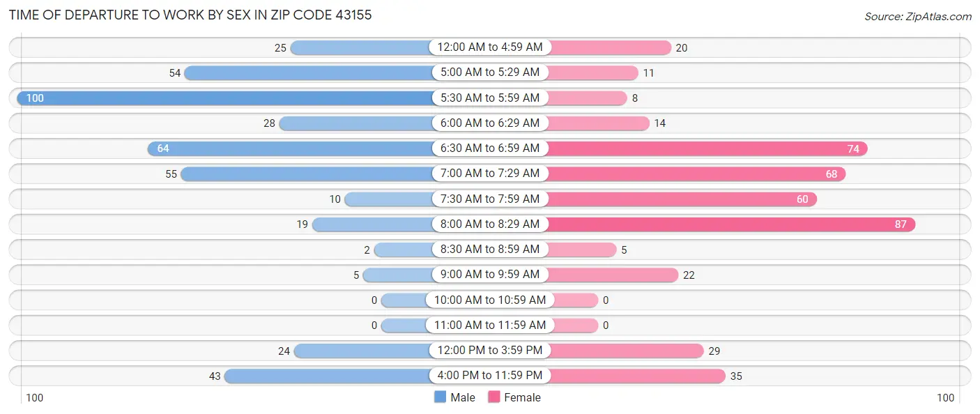 Time of Departure to Work by Sex in Zip Code 43155