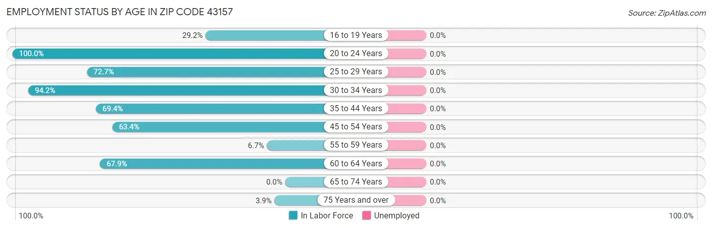 Employment Status by Age in Zip Code 43157