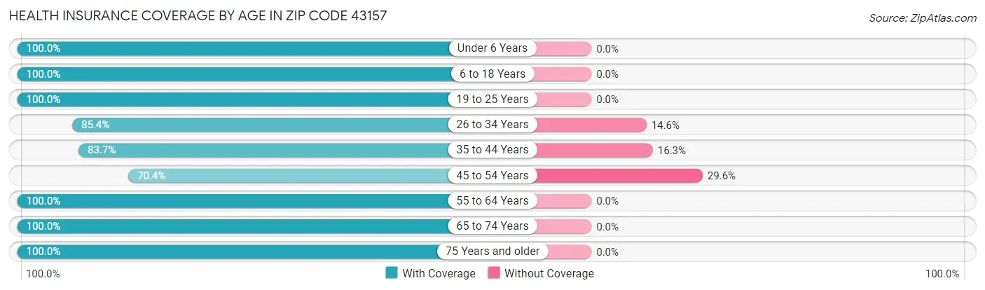 Health Insurance Coverage by Age in Zip Code 43157