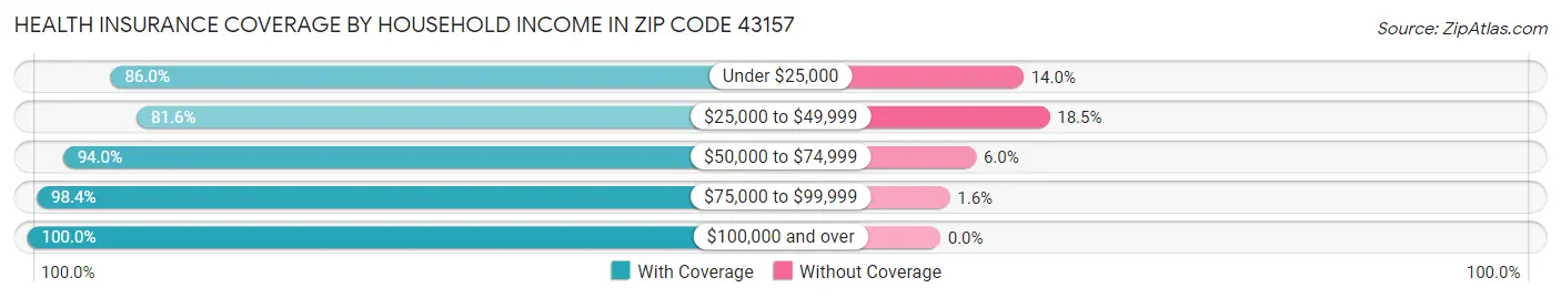 Health Insurance Coverage by Household Income in Zip Code 43157