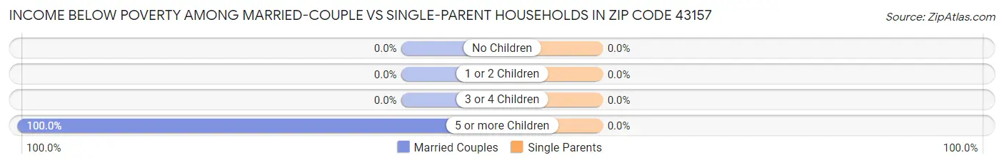 Income Below Poverty Among Married-Couple vs Single-Parent Households in Zip Code 43157