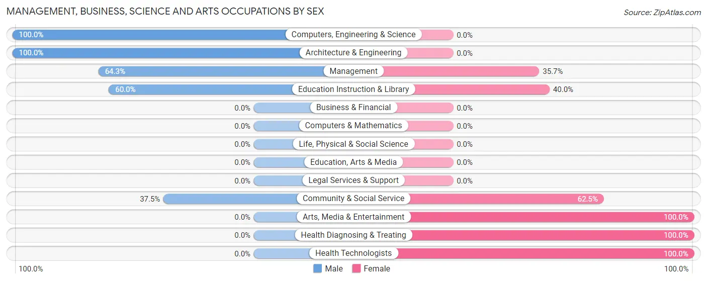 Management, Business, Science and Arts Occupations by Sex in Zip Code 43157