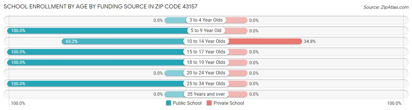 School Enrollment by Age by Funding Source in Zip Code 43157