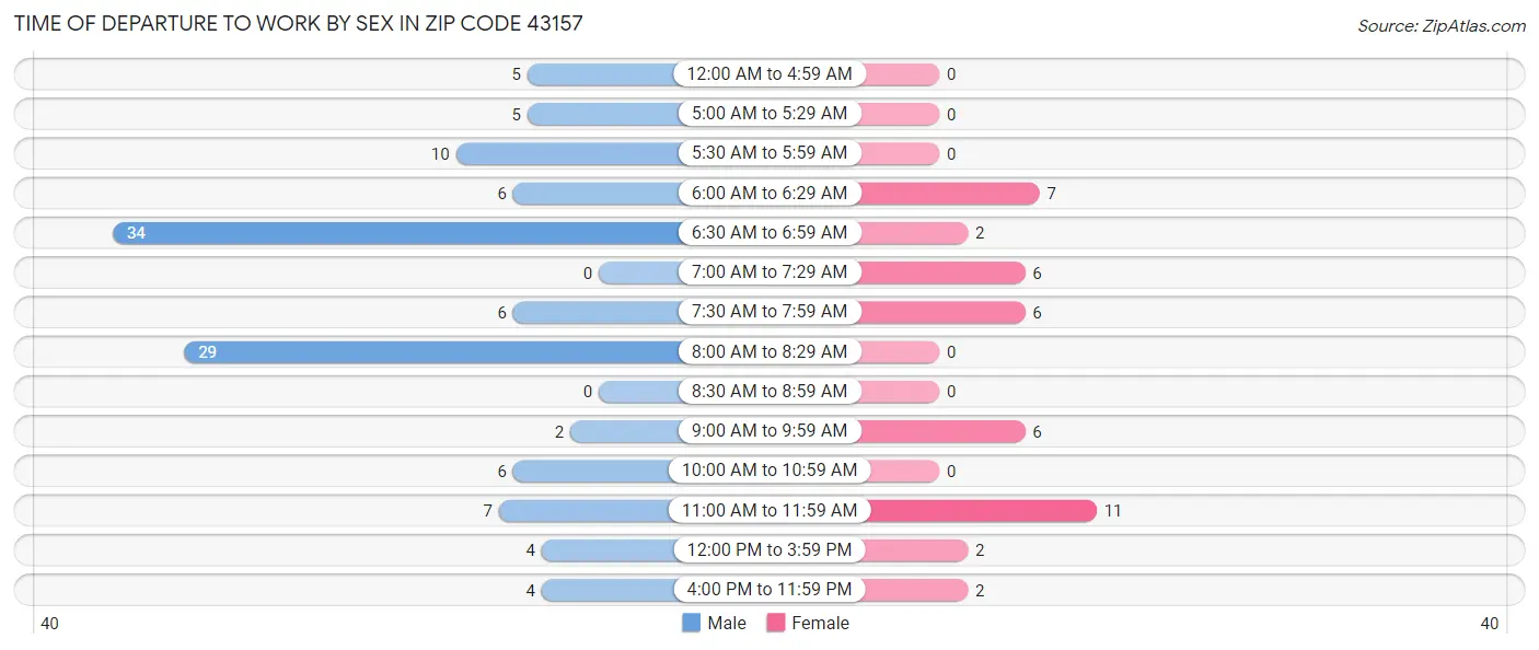 Time of Departure to Work by Sex in Zip Code 43157
