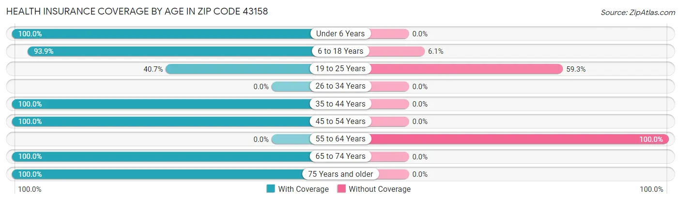 Health Insurance Coverage by Age in Zip Code 43158