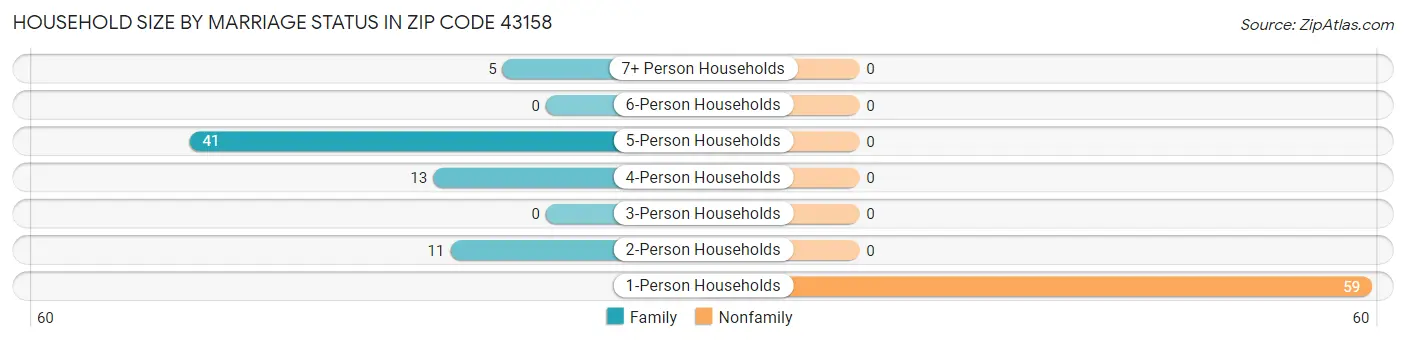 Household Size by Marriage Status in Zip Code 43158