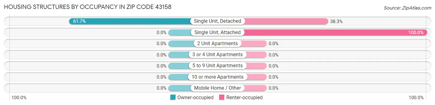Housing Structures by Occupancy in Zip Code 43158