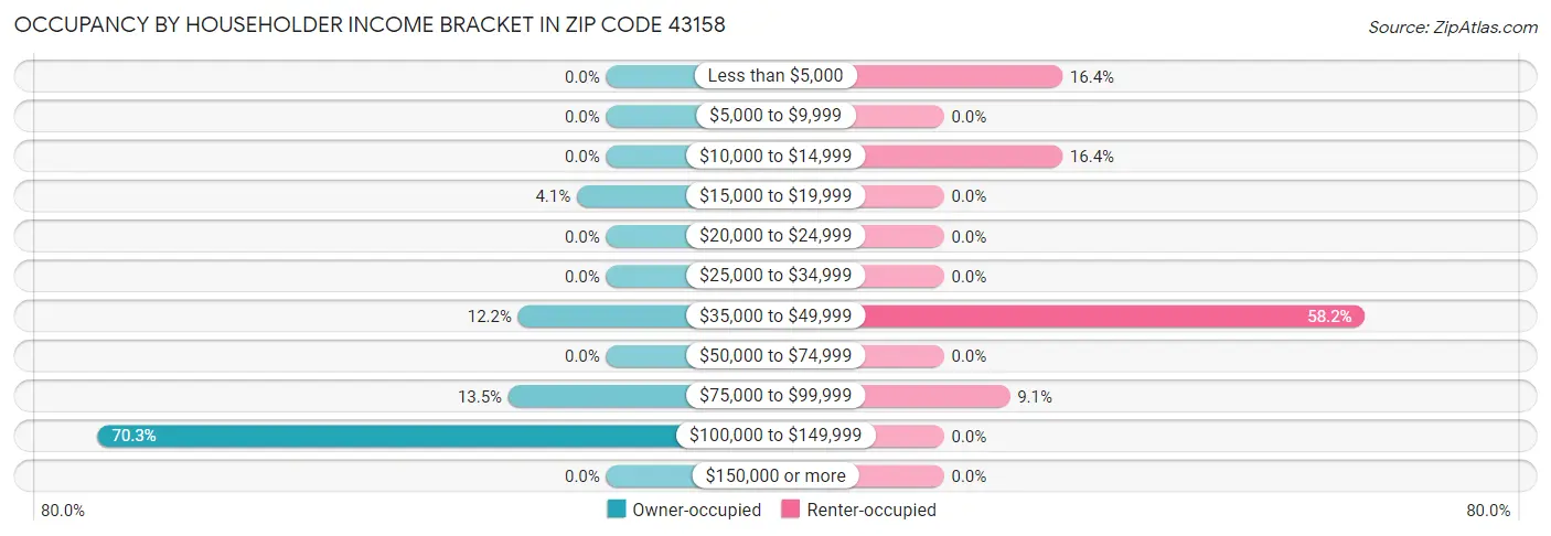 Occupancy by Householder Income Bracket in Zip Code 43158