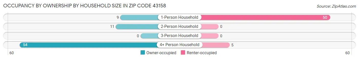 Occupancy by Ownership by Household Size in Zip Code 43158