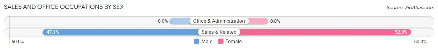 Sales and Office Occupations by Sex in Zip Code 43158