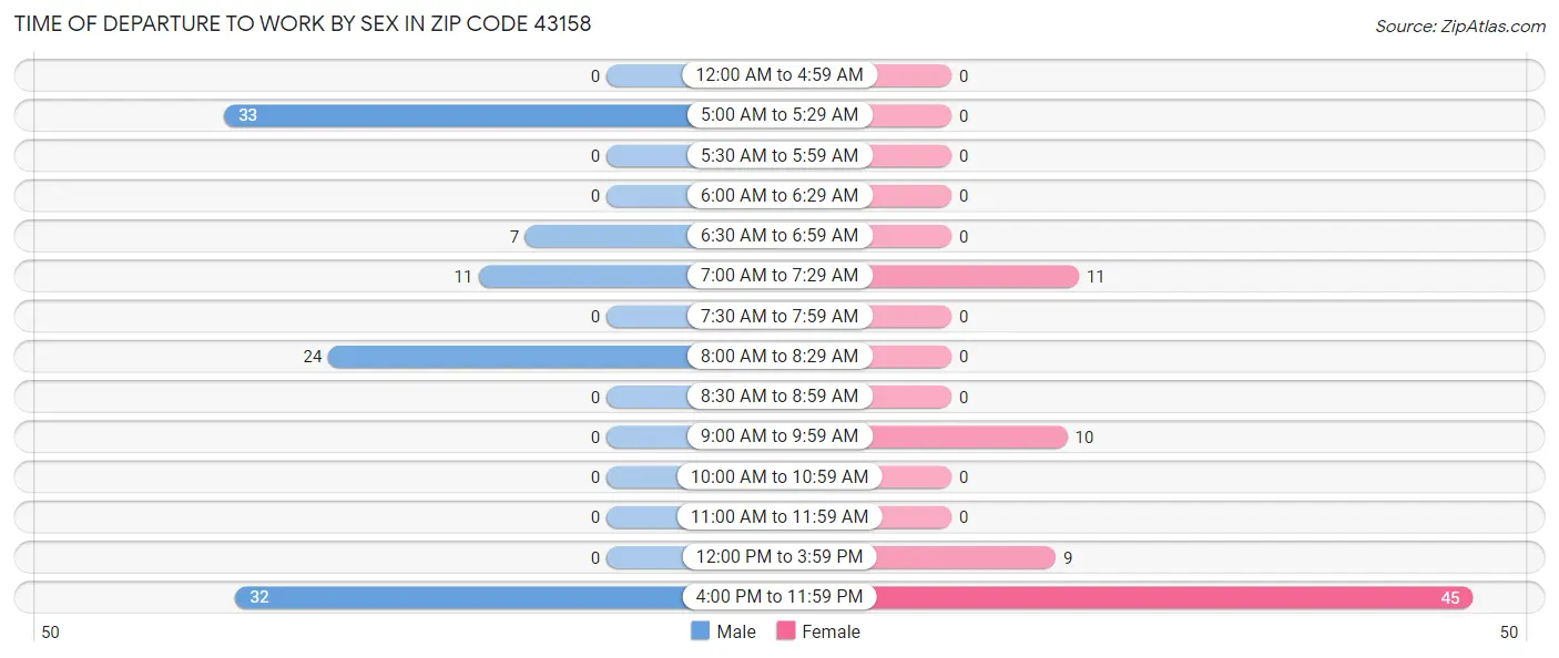Time of Departure to Work by Sex in Zip Code 43158