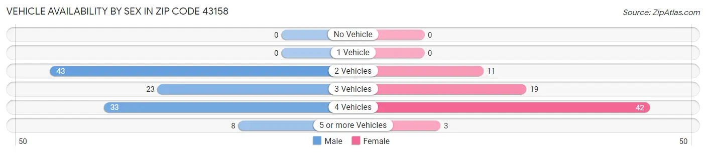 Vehicle Availability by Sex in Zip Code 43158