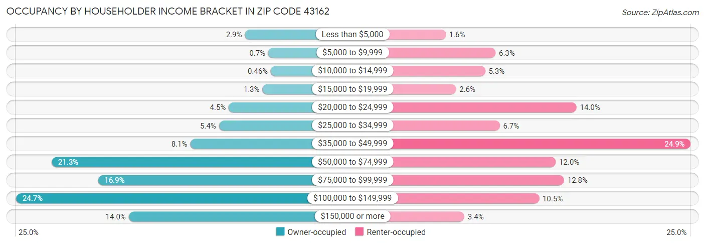 Occupancy by Householder Income Bracket in Zip Code 43162