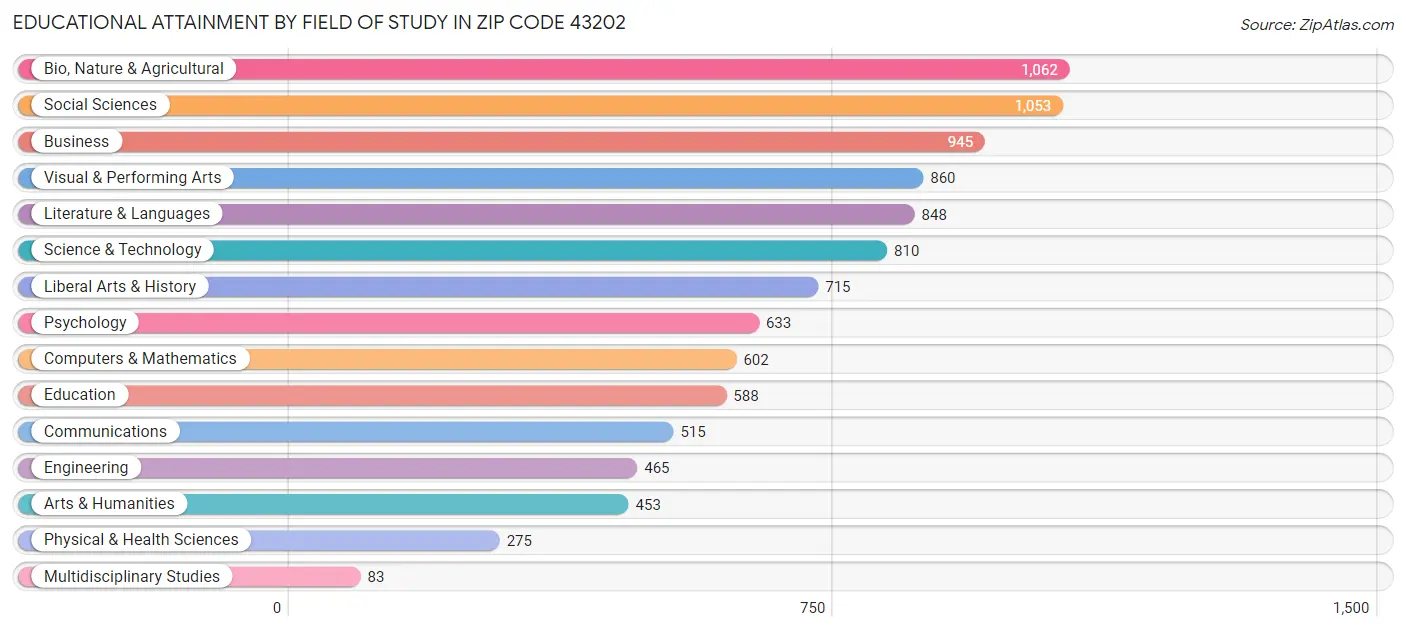 Educational Attainment by Field of Study in Zip Code 43202