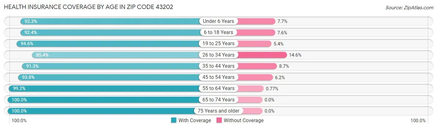 Health Insurance Coverage by Age in Zip Code 43202