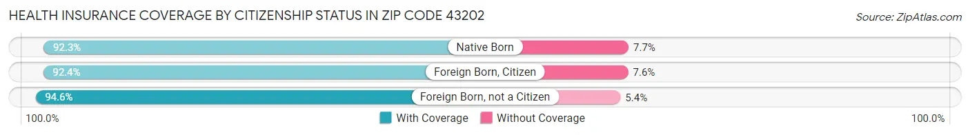 Health Insurance Coverage by Citizenship Status in Zip Code 43202