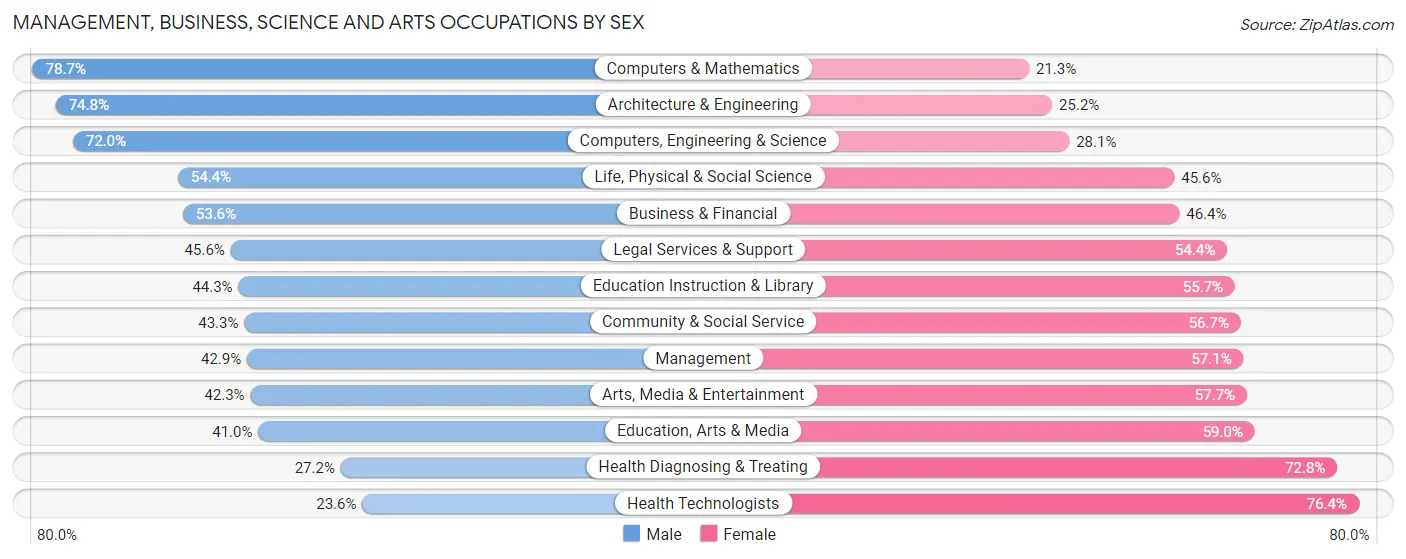 Management, Business, Science and Arts Occupations by Sex in Zip Code 43202