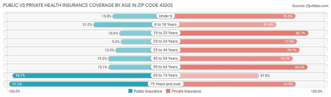 Public vs Private Health Insurance Coverage by Age in Zip Code 43202
