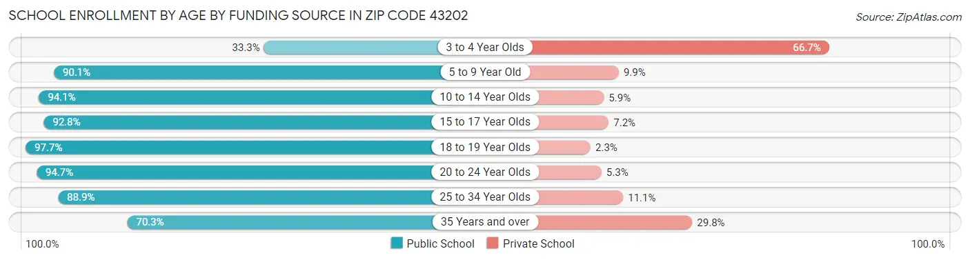 School Enrollment by Age by Funding Source in Zip Code 43202