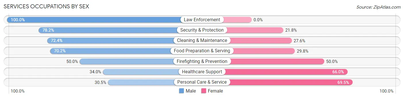 Services Occupations by Sex in Zip Code 43202
