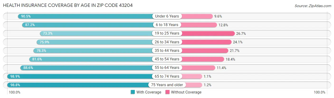 Health Insurance Coverage by Age in Zip Code 43204